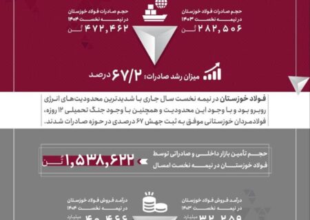 جهش ۶۷ درصدی صادرات فولاد خوزستان در نیمه نخست سال ۱۴۰۴