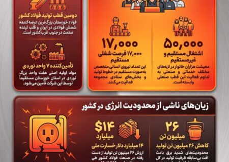 چهار سال محدودیت انرژی؛ فولاد خوزستان، ظرفیت دارد اما برق ندارد / ۲۶ میلیون تن فولاد گمشده؛ وقتی ناترازی انرژی بزرگ‌ترین مانع تولید می‌شود