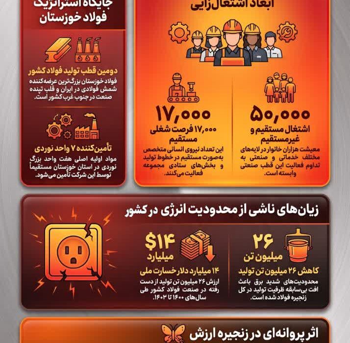 چهار سال محدودیت انرژی؛ فولاد خوزستان، ظرفیت دارد اما برق ندارد / ۲۶ میلیون تن فولاد گمشده؛ وقتی ناترازی انرژی بزرگ‌ترین مانع تولید می‌شود
